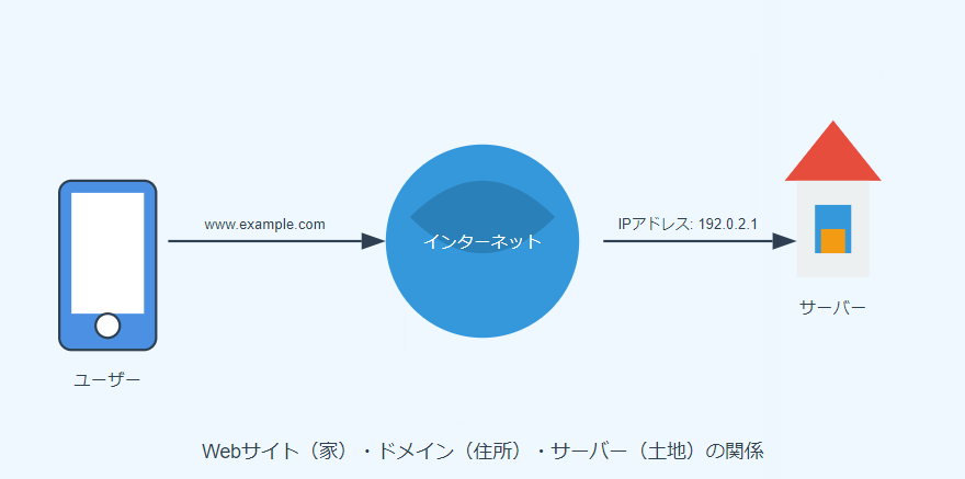 ドメインとサーバーの関係図