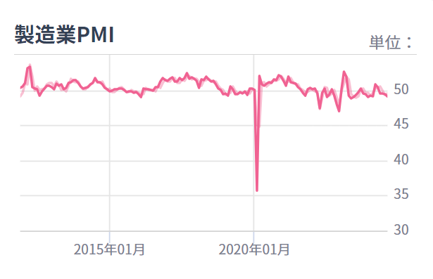 中国・製造業PMI（購買担当者景気指数）の推移とチャート